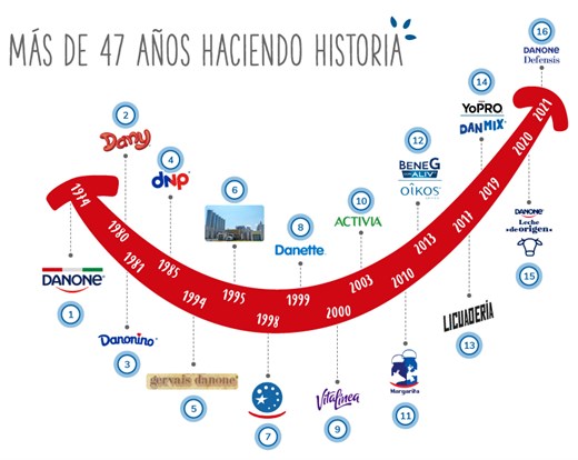 Dairy -historia -marcas (1)